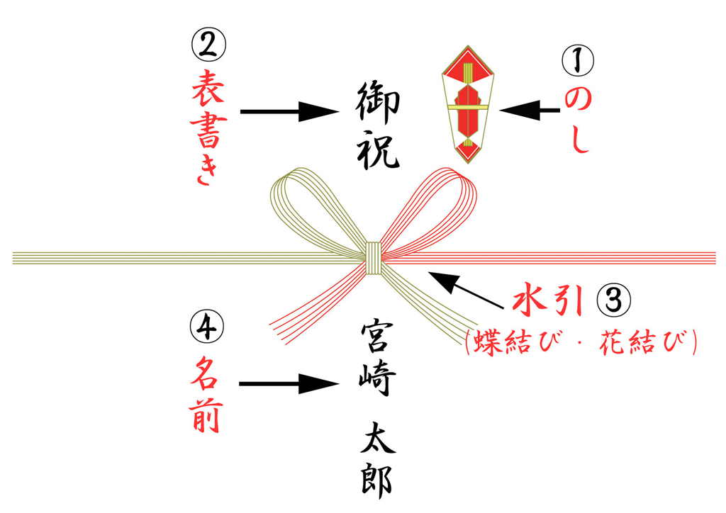 ご贈答品を贈る時の のし紙 かけ紙 の書き方 選び方の作法 宮崎牛a5ランクa4ランク贈答用ギフト通販専門店 和翔