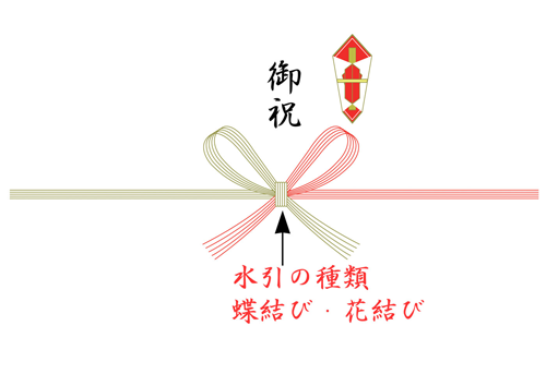 ご贈答品を贈る時の のし紙 かけ紙 の書き方 選び方の作法 宮崎牛a5ランクa4ランク贈答用ギフト通販専門店 和翔